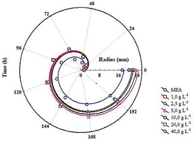 Production of pigments by Monascus ruber CCT0302 in culture media containing maltose as substrate
